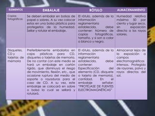 ELEMENTOS EMBALAJE RÓTULO ALMACENAMIENTO
Copias
fotográficas
Se deben embalar en bolsas de
papel o sobres. A su vez colocar
estos en una bolsa plástica para
protegerlos de la humedad.
Sellar y rotular el embalaje.
El rótulo, además de la
información
reglamentaria
establecida, debe
contener: Número de
copias fotográficas,
tamaño, y si son a color
o blanco y negro.
Humedad relativa
máxima 50 por
ciento y lugar seco,
sin exposición
directa a los rayos
solares.
Disquetes,
CD y
tarjetas de
memoria
Preferiblemente embalarlos en
cajas plásticas para CD,
disquetes o tarjetas de memoria.
De no contar con este medio se
hará un embalaje en cartón
rígido, que disminuya el riesgo
de movimiento, flexión, etc., que
ocasione ruptura del medio de
soporte o rayaduras para el
caso de CD. A su vez, este
embalaje se colocará en sobre
o bolsa la cual se sellará y
rotulará.
El rótulo, además de la
información
reglamentaria
establecida, debe
contener:
Especificación del
elemento (CD, disquete
o tarjeta de memoria),
cantidad. En el
embalaje señalar:
“PROTÉJASE DE FUENTES
ELECTROMAGNÉTICAS”
Almacenar lejos de
la exposición a
campos
electromagnéticos
intensos. Protegido
de rayones, polvo y
rayos directos del
sol.
 