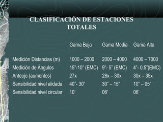 Gama Baja Gama Media Gama Alta
Medición Distancias (m) 1000 – 2000 2000 – 4000 4000 – 7000
Medición de Ángulos 15”-10” (EMC) 9”- 5” (EMC) 4”- 0.5”(EMC)
Anteojo (aumentos) 27x 28x – 30x 30x – 35x
Sensibilidad nivel alidada 40”- 30” 30” – 15” 10” – 05”
Sensibilidad nivel circular 10’ 06’ 06’
CLASIFICACIÓN DE ESTACIONES
TOTALES
 