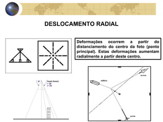 DESLOCAMENTO RADIAL

        Deformações ocorrem a partir do
        distanciamento do centro da foto (ponto
        principal). Estas deformações aumentam
        radialmente a partir deste centro.
 