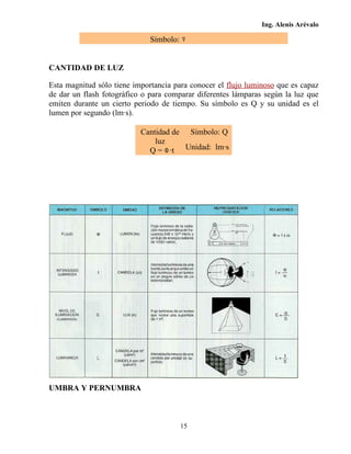 Ing. Alenis Arévalo

                              Símbolo:


CANTIDAD DE LUZ

Esta magnitud sólo tiene importancia para conocer el flujo luminoso que es capaz
de dar un flash fotográfico o para comparar diferentes lámparas según la luz que
emiten durante un cierto periodo de tiempo. Su símbolo es Q y su unidad es el
lumen por segundo (lm·s).

                           Cantidad de Símbolo: Q
                               luz
                             Q = ·t Unidad: lm·s




UMBRA Y PERNUMBRA



                                         15
 