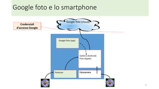 Google foto
23
Google foto (cloud)
Google foto
Back up
Cartelle
Fotocamera
Galleria (app
Android)
Foto (app Apple)
Fotocamera
(app)
Google foto
(app)
Sorgente
dell'immagine
Funzioni di
archiviazione
Funzioni di
classificazione,
ricerca, backup,
condivisione e
editing
PC
Smartphone
Fotoscan
(app)
Credenziali
d'accesso
Browser
 