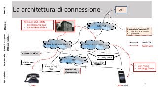 La architettura di connessione
Internet
OTT
Rete cellulare mobile
WiFi
Rete fissa (rame, fibra)
Credenziali d'accesso OTT
• ind. mail di chi accede
• password
Contratto TelCo
Credenziali
d'accesso WiFi
72
Voce Voce e dati
ReteLocaleRetediaccesso
(Ultimomiglio)
DorsaleDispositivo
Servizi dati
Servizi voce
"Saponetta"
Rete voce, SMS e MMS:
• Rete telefonica fissa
• Rete mobile cellulare
Servizi
• GB / mese
Rame
Rame (ADSL),
fibra
• min / mese
• Messaggi /mese
 