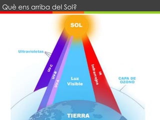 Què ens arriba del Sol?
 