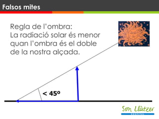 < 45º
Falsos mites
Regla de l’ombra:
La radiació solar és menor
quan l’ombra és el doble
de la nostra alçada.
 