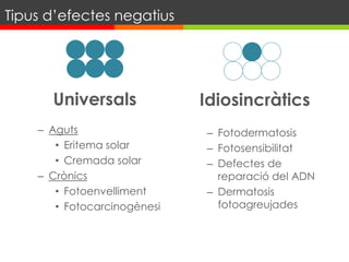 – Aguts
• Eritema solar
• Cremada solar
– Crònics
• Fotoenvelliment
• Fotocarcinogènesi
– Fotodermatosis
– Fotosensibilitat
– Defectes de
reparació del ADN
– Dermatosis
fotoagreujades
Tipus d’efectes negatius
Universals Idiosincràtics
 