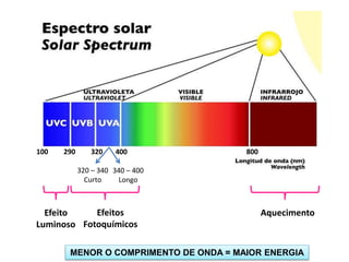 320100 290 400 800
320 – 340
Curto
340 – 400
Longo
Efeito
Luminoso
Efeitos
Fotoquímicos
Aquecimento
MENOR O COMPRIMENTO DE ONDA = MAIOR ENERGIA
 