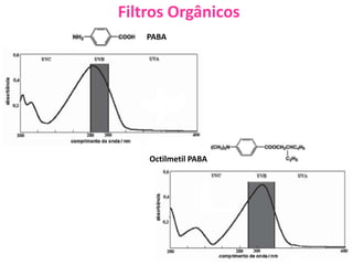 PABA
Octilmetil PABA
Filtros Orgânicos
 