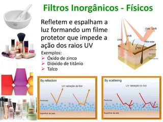 Filtros Inorgânicos - Físicos
Refletem e espalham a
luz formando um filme
protetor que impede a
ação dos raios UV
Exemplos:
 Óxido de zinco
 Dióxido de titânio
 Talco
 