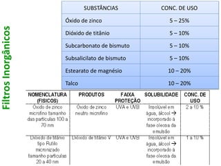 FiltrosInorgânicos SUBSTÂNCIAS CONC. DE USO
Óxido de zinco 5 – 25%
Dióxido de titânio 5 – 10%
Subcarbonato de bismuto 5 – 10%
Subsalicilato de bismuto 5 – 10%
Estearato de magnésio 10 – 20%
Talco 10 – 20%
 