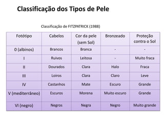 Classificação dos Tipos de Pele
Classificação de FITZPATRICK (1988)
Fotótipo Cabelos Cor da pele
(sem Sol)
Bronzeado Proteção
contra o Sol
0 (albinos) Brancos Branca - -
I Ruivos Leitosa - Muito fraca
II Dourados Clara Halo Fraca
III Loiros Clara Claro Leve
IV Castanhos Mate Escuro Grande
V (mediterrâneo) Escuros Morena Muito escuro Grande
VI (negro) Negros Negra Negro Muito grande
 