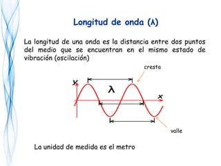La longitud de una onda es la distancia entre dos puntos
del medio que se encuentran en el mismo estado de
vibración (oscilación)
La unidad de medida es el metro
Longitud de onda (λ)
cresta
valle
 