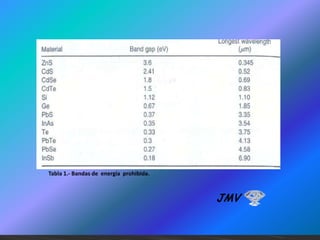 Tabla 1.- Bandas de energía prohibida.

JMV

 