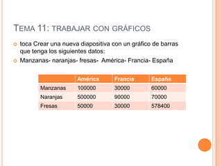 TEMA 11: TRABAJAR CON GRÁFICOS
   toca Crear una nueva diapositiva con un gráfico de barras
    que tenga los siguientes datos:
   Manzanas- naranjas- fresas- América- Francia- España

                        América       Francia      España
           Manzanas     100000        30000        60000
           Naranjas     500000        90000        70000
           Fresas       50000         30000        578400
 