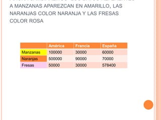 AHORA CAMBIAREMOS LOS DATOS REFERENTES
A MANZANAS APAREZCAN EN AMARILLO, LAS
NARANJAS COLOR NARANJA Y LAS FRESAS
COLOR ROSA



              América   Francia   España
   Manzanas   100000    30000     60000
   Naranjas   500000    90000     70000
   Fresas     50000     30000     578400
 