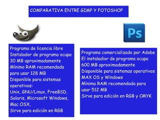 COMPARATIVA ENTRE GIMP Y FOTOSHOP




Programa de licencia libre
Instalador de programa ocupa   Programa comercializado por Adobe
30 MB aproximadamente          El instaladior de programa ocupa
Mínimo RAM recomendada         600 MB aproximadamente
para usar 128 MB               Disponible para sistemas operativos
Disponible para sistemas       MAX OS y Windows
operativos:                    Mínima RAM recomendada para
Unix, GNU/Linux, FreeBSD,      usar 512 MB
Solaris, Microsoft Windows,    Sirve para edición en RGB y CMYK
Mac OSX,
Sirve para edición en RGB
 