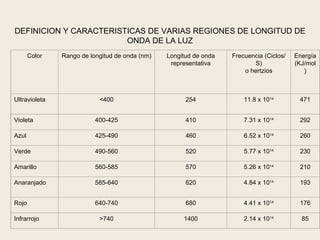 DEFINICION Y CARACTERISTICAS DE VARIAS REGIONES DE LONGITUD DE ONDA DE LA LUZ Color Rango de longitud de onda (nm)‏ Longitud de onda representativa Frecuencia (Ciclos/S)‏ o hertzios Energía (KJ/mol)‏ Ultravioleta <400 254 11.8 x 10 14 471 Violeta 400-425 410 7.31 x 10 14 292 Azul 425-490 460 6.52 x 10 14 260 Verde 490-560 520 5.77 x 10 14 230 Amarillo 560-585 570 5.26 x 10 14 210 Anaranjado 585-640 620 4.84 x 10 14 193 Rojo 640-740 680 4.41 x 10 14 176 Infrarrojo >740 1400 2.14 x 10 14 85 