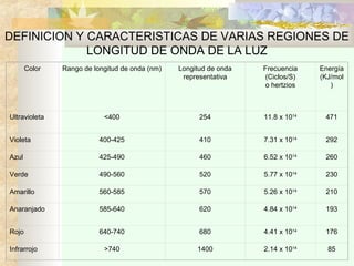DEFINICION Y CARACTERISTICAS DE VARIAS REGIONES DE
LONGITUD DE ONDA DE LA LUZ
Color

Rango de longitud de onda (nm)

Longitud de onda
representativa

Frecuencia
(Ciclos/S)
o hertzios

Energía
(KJ/mol
)

<400

254

11.8 x 1014

471

Violeta

400-425

410

7.31 x 1014

292

Azul

425-490

460

6.52 x 1014

260

Verde

490-560

520

5.77 x 1014

230

Amarillo

560-585

570

5.26 x 1014

210

Anaranjado

585-640

620

4.84 x 1014

193

Rojo

640-740

680

4.41 x 1014

176

>740

1400

2.14 x 1014

85

Ultravioleta

Infrarrojo

 