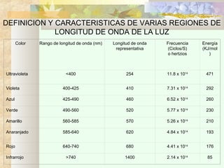DEFINICION Y CARACTERISTICAS DE VARIAS REGIONES DE
LONGITUD DE ONDA DE LA LUZ
Color

Rango de longitud de onda (nm)

Longitud de onda
representativa

Frecuencia
(Ciclos/S)
o hertzios

Energía
(KJ/mol
)

<400

254

11.8 x 1014

471

Violeta

400-425

410

7.31 x 1014

292

Azul

425-490

460

6.52 x 1014

260

Verde

490-560

520

5.77 x 1014

230

Amarillo

560-585

570

5.26 x 1014

210

Anaranjado

585-640

620

4.84 x 1014

193

Rojo

640-740

680

4.41 x 1014

176

>740

1400

2.14 x 1014

85

Ultravioleta

Infrarrojo

 