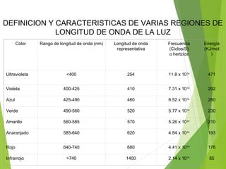 DEFINICION Y CARACTERISTICAS DE VARIAS REGIONES DE
LONGITUD DE ONDA DE LA LUZ
Color Rango de longitud de onda (nm) Longitud de onda
representativa
Frecuencia
(Ciclos/S)
o hertzios
Energía
(KJ/mol
)
Ultravioleta <400 254 11.8 x 1014
471
Violeta 400-425 410 7.31 x 1014
292
Azul 425-490 460 6.52 x 1014
260
Verde 490-560 520 5.77 x 1014
230
Amarillo 560-585 570 5.26 x 1014
210
Anaranjado 585-640 620 4.84 x 1014
193
Rojo 640-740 680 4.41 x 1014
176
Infrarrojo >740 1400 2.14 x 1014
85
 