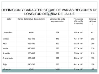 DEFINICION Y CARACTERISTICAS DE VARIAS REGIONES DE
LONGITUD DE ONDA DE LA LUZ
Color Rango de longitud de onda (nm) Longitud de onda
representativa
Frecuencia
(Ciclos/S)
o hertzios
Energía
(KJ/mol
)
Ultravioleta <400 254 11.8 x 1014 471
Violeta 400-425 410 7.31 x 1014 292
Azul 425-490 460 6.52 x 1014 260
Verde 490-560 520 5.77 x 1014 230
Amarillo 560-585 570 5.26 x 1014 210
Anaranjado 585-640 620 4.84 x 1014 193
Rojo 640-740 680 4.41 x 1014 176
Infrarrojo >740 1400 2.14 x 1014 85
 
