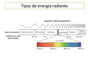 Tipos de energía radiante
 