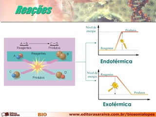 Reações Exotérmica Endotérmica Nível de energia Nível de energia Reagentes Produtos Reagentes Produtos 