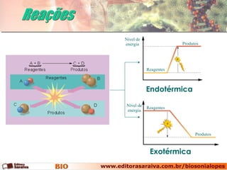 Reações Exotérmica Endotérmica Nível de energia Nível de energia Reagentes Produtos Reagentes Produtos 