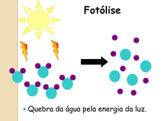 Fotólise




   Quebra da água pela energia da luz.
 