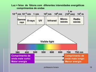 Luz = feixe de fótons com diferentes intensidades energéticas
    comprimentos de ondas




Comprimento de                                 Comprimento de
onda mais curto:                               onda mais longo:
Maior energia                                  Menor energia

                           professora Ionara                      18
 