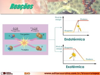 Reações Exotérmica Endotérmica Nível de energia Nível de energia Reagentes Produtos Reagentes Produtos 