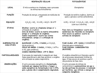                         RESPIRAÇÃO CELULAR                                   FOTOSSÍNTESE


     LOCAL          O início acontece no citoplasma, mas o processo                   Cloroplastos
                               se efetua nas mitocôndrias.


    FUNÇÃO         Produção de energia, armazenada em moléculas de      Produção de matéria orgânica, dentre as
                                         ATP                             quais, a glicose e outros carboidratos.


    EQUAÇÃO            C6H12O6 + 6O2  6 CO2 + 6H2O + 38 ATP            6 CO2 + 12 H2O  C6H12O6 + 6O2 + 6H2O
                                                                                  (com luz e clorofila)

    ETAPAS         Glicólise= ocorre no citoplasma (etapa s/ a          
                   utilização do oxigênio).                            Fase clara ou fotoquímica= ocorre nas
                   Ciclo de Krebs= ocorre na matriz mitocondrial.      membranas dos tilacóides no cloroplasto
                   (etapa s/ a utilização do oxigênio).                Fase escura ou química= ocorre no
                   Cadeia respiratória= ocorre nas cristas             estroma do cloroplasto
                   mitocondriais. (etapa c/ a utilização do
                   oxigênio).
                    
SUBPRODUTOS DE     GLICÓLISE: 2 ATPs, 2 NADH2 e 2 C3H4O3               FASE CLARA: ATP, NADH2 E OXIGÊNIO
  CADA ETAPA       (ácido pirúvico).                                   (liberado para a atmosfera)
                   CICLO DE KREBS: 3 NADH2, 1 FADH2, 1 ATP e           FASE ESCURA: CARBOIDRATOS
                   6 CO2 (gás carbônico)                               (GLICOSE)
                   CADEIA RESPIRATÓRIA: ATP E ÁGUA
                    
PARTICULARIDADES   O processo de respiração é composto por duas        O oxigênio atmosférico é liberado a partir
                   fases anaeróbicas e uma fase aeróbica; o oxigênio   de um processo denominado fotólise da
                   só é utilizado na cadeia respiratória.              água. A fase escura só acontece a partir
                                                                       dos produtos da fase clara.
  OBSERVAÇÕES      O outro processo energético é a fermentação,        O outro processo de síntese de
                   realizado por algumas bactérias e fungos; o         carboidratos é a quimiossíntese em que a
                   saldo energético da fermentação é de 2 ATPs,        luz não participa do processo; é realizado
                   pois a glicose não é completamente degradada.       por bactérias, que retiram a energia de
                                                                       compostos inorgânicos.
 