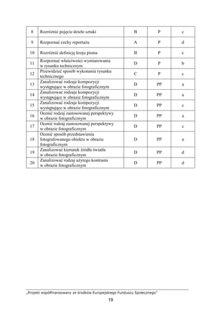 „Projekt współfinansowany ze środków Europejskiego Funduszu Społecznego”
19
8 RozróŜnić pojęcie dzieło sztuki B P c
9 Rozpoznać cechy reportaŜu A P d
10 RozróŜnić definicję kroju pisma B P c
11
Rozpoznać właściwości wymiarowania
w rysunku technicznym
D P b
12
Przewidzieć sposób wykonania rysunku
technicznego
C P c
13
Zanalizować rodzaje kompozycji
występujące w obrazie fotograficznym
D PP a
14
Zanalizować rodzaje kompozycji
występujące w obrazie fotograficznym
D PP a
15
Zanalizować rodzaje kompozycji
występujące w obrazie fotograficznym
D PP c
16
Ocenić rodzaj zastosowanej perspektywy
w obrazie fotograficznym
D PP a
17
Ocenić rodzaj zastosowanej perspektywy
w obrazie fotograficznym
D PP c
18
Ocenić sposób przedstawienia
fotografowanego obiektu w obrazie
fotograficznym
D PP a
19
Zanalizować kierunek źródła światła
w obrazie fotograficznym
D PP d
20
Zanalizować rodzaj uŜytego kontrastu
w obrazie fotograficznym
D PP d
 