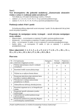 „Projekt współfinansowany ze środków Europejskiego Funduszu Społecznego”
25
Test 2
Test dwustopniowy dla jednostki modułowej „Zastosowanie elementów
wiedzy o sztuce w realizacji zadań zawodowych”
Test składa się z 20 zadań wielokrotnego wyboru, z których:
− zadania 1, 2, 3, 4, 5, 6, 7, 8, 9, 10, 11, 12 są z poziomu podstawowego,
− zadania 13, 14, 15, 16, 17, 18, 19, 20 są z poziomu ponadpodstawowego.
Punktacja zadań: 0 lub 1 punkt
Za kaŜdą prawidłową odpowiedź uczeń otrzymuje 1 punkt. Za złą odpowiedź lub jej brak
uczeń otrzymuje 0 punktów.
Proponuje się następujące normy wymagań – uczeń otrzyma następujące
oceny szkolne:
− dopuszczający – za rozwiązanie co najmniej 10 zadań z poziomu podstawowego,
− dostateczny – za rozwiązanie co najmniej 14 zadań z poziomu podstawowego,
− dobry – za rozwiązanie 16 zadań, w tym co najmniej 4 z poziomu ponadpodstawowego,
− bardzo dobry – za rozwiązanie 19 zadań, w tym co najmniej 7 z poziomu
ponadpodstawowego.
Klucz odpowiedzi: 1. b, 2. b, 3. a, 4. a, 5. d, 6. b, 7. b, 8. c, 9. c, 10. c, 11. c,
12. c, 13. a, 14. c, 15. b, 16. b, 17. d, 18. c, 19. b, 20. d.
Plan testu
Nr
zad.
Cel operacyjny
(mierzone osiągnięcia ucznia)
Kategoria
celu
Poziom
wymagań
Poprawna
odpowiedź
1
Wybrać najwaŜniejszy zmysł w sztukach
wizualnych
A P b
2 RozróŜnić środki wyrazu plastycznego A P b
3 Wybrać na co wpływa format obrazu C P a
4
Rozpoznać jaką barwę daje nałoŜenie barw
na siebie w syntezie addytywnej
A P a
5
Wnioskować o rodzaju zastosowanej
perspektywy w obrazie
D P d
6 Zidentyfikować definicję abstrakcjonizmu A P b
7
RozróŜnić argument na to, Ŝe fotografia jest
sztuką
B P b
8
Rozpoznać sposób wykonania rysunku
technicznego
A P c
9
Zidentyfikować symbol podstawowego
arkusza papieru
A P c
10
Rozpoznać podstawową jednostkę długości
stosowaną przy wymiarowaniu
A P c
 