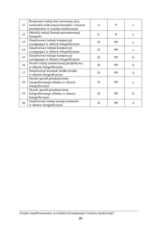 „Projekt współfinansowany ze środków Europejskiego Funduszu Społecznego”
26
11
Rozpoznać rodzaj linii stosowany przy
rysowaniu widocznych krawędzi i zarysów
przedmiotów w rysunku technicznym
A P c
12
Określić rodzaj formatu prezentowanej
fotografii
C P c
13
Zanalizować rodzaje kompozycji
występujące w obrazie fotograficznym
D PP a
14
Zanalizować rodzaje kompozycji
występujące w obrazie fotograficznym
D PP c
15
Zanalizować rodzaje kompozycji
występujące w obrazie fotograficznym
D PP b
16
Ocenić rodzaj zastosowanej perspektywy
w obrazie fotograficznym
D PP b
17
Zanalizować kierunek źródła światła
w obrazie fotograficznym
D PP d
18
Ocenić sposób przedstawienia
fotografowanego obiektu w obrazie
fotograficznym
D PP c
19
Ocenić sposób przedstawienia
fotografowanego obiektu w obrazie
fotograficznym
D PP b
20
Zanalizować rodzaj uŜytego kontrastu
w obrazie fotograficznym
D PP d
 