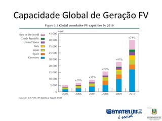 Capacidade Global de Geração FV
 