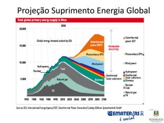 Projeção Suprimento Energia Global
 