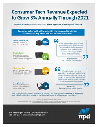 Get more insights like this. Contact Jamie Hurst at
760-683-4371 or email jamie.hurst@npd.com.
Our Future of Tech report tells the story. Here’s a preview of the report’s forecast …
Consumer Tech Revenue Expected
to Grow 3% Annually Through 2021
Drive business results through 2021 with the forecasts and insights in the new Future of Technology
report. It delivers the best forecast of your industry’s future, to help you shape your strategy.
Consumer tech growth will be driven by home automation devices,
smart displays, big screen TVs, and wireless headphones.
Headphones are just one
example of a mainstay that is driving
growth through new feature sets. We
expect brands in other segments to
take a similar approach to ﬁnd growth
in this competitive environment.
Ben Arnold
Executive Director, Industry Analyst
Home automation
revenue is expected to
grow 40% through 2021.
Smart display
dollar sales are expected
to triple with smart home
interface devices driving growth.
Big screen TVs
1 in 4 TV unit sales will be in
the 65-inch+ size range — 60%
of the category’s dollar sales.
60%
40%
3x
Headphones
True wireless headphones
will hold 3/4 of headphone
market dollar share.
¾
While some categories oﬀer new,
greenﬁeld growth opportunities,
the majority of revenue growth
will occur from trade-ups and
ASP increases, as opposed to
rising unit volume sales.
Stephen Baker
Vice President, Industry Advisor
Source: The NPD Group/Future of Tech Report
Based on forecasted sales of technology products captured in The NPD Group’s Retail Tracking Service point-of-sale data.
This does not include mobile phones or Amazon-branded products.
 