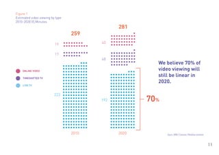 Figure 1
Estimated video viewing by type
2010-2020 (f),Minutes
                                               281
                                  259
                          19             40


                          17
                                         48
                                                        We believe 70% of
    ONLINE VIDEO                                        video viewing will
    TIMESHIFTED TV
                                                        still be linear in
                                                        2020.
    LIVE TV


                          223
                                         193          70%



                                  2010         2020         Source: BARB / Comscore / Mindshare estimates


                                                                                                            11
 