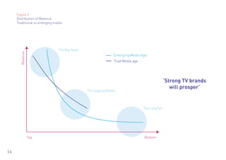 Figure 2
     Distribution of Revenue
     Traditional vs emerging media




                               The Big Head
       Revenue




                                                               Emerging Media Age
                                                               Trad Media age




                                                                                                ‘Strong TV brands
                                                                                                   will prosper’
                                              The Sagging Middle




                                                                                The Long Tail




                 Top                                                            Bottom



14
 