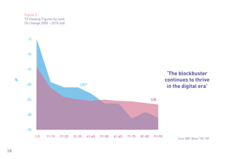 Figure 3
         TV Viewing Figures by rank
         (% change 2000 – 2010 ytd)
            0



           -5



          -10



          -15
                                                  ‘The blockbuster
     %                                           continues to thrive
          -20                         US*         in the digital era’

          -25                               UK


          -30



          -35

                                                      Source: BARB / Nielsen *2001-2009



16
 