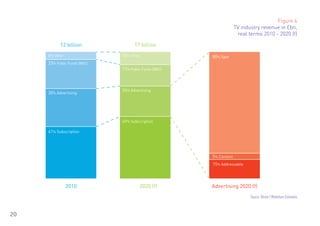 Figure 4
                                                                    TV industry revenue in £bn,
                                                                     real terms 2010 - 2020 (f)

           12 billion               17 billion
     6% Other                 10% Other                80% Spot
     23% Public Funds (BBC)
                              17% Public Funds (BBC)



                              24% Advertising
     30% Advertising




                              49% Subscription

     41% Subscription




                                                       5% Content
                                                       15% Addressable



                2010                      2020 (f)     Advertising 2020 (f)
                                                                           Source: Ofcom / Mindshare Estimates



20
 