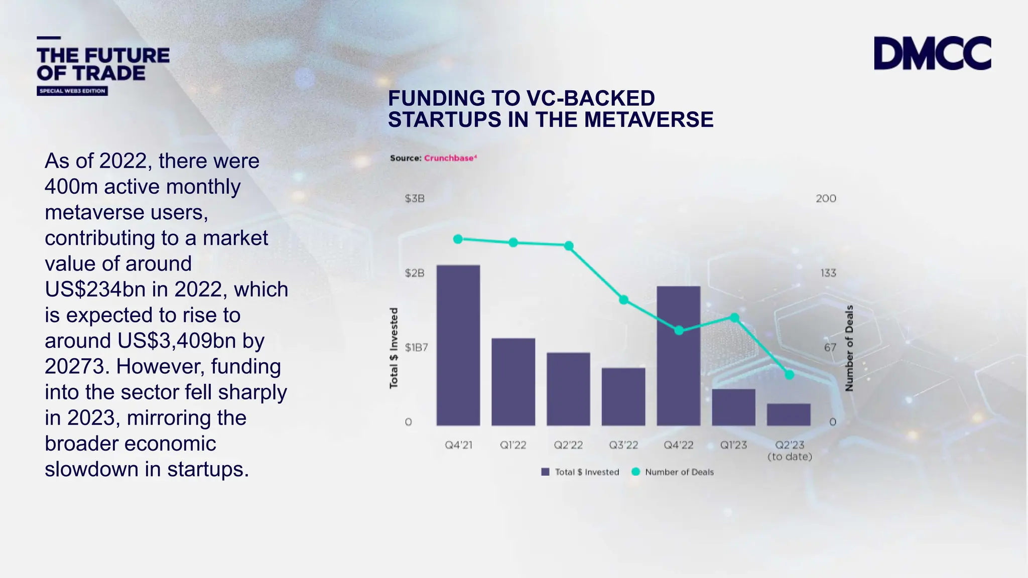 Data Classification: Sensitive
As of 2022, there were
400m active monthly
metaverse users,
contributing to a market
value of around
US$234bn in 2022, which
is expected to rise to
around US$3,409bn by
20273. However, funding
into the sector fell sharply
in 2023, mirroring the
broader economic
slowdown in startups.
FUNDING TO VC-BACKED
STARTUPS IN THE METAVERSE
 