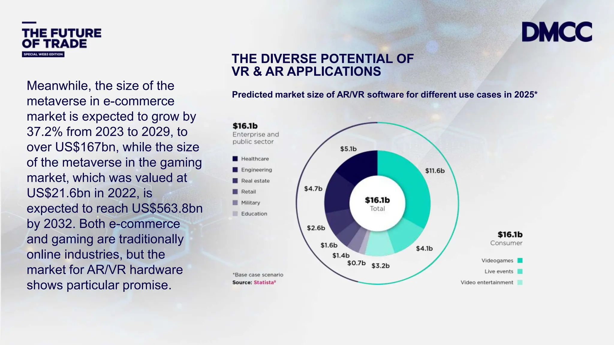 Data Classification: Sensitive
THE DIVERSE POTENTIAL OF
VR & AR APPLICATIONS
Meanwhile, the size of the
metaverse in e-commerce
market is expected to grow by
37.2% from 2023 to 2029, to
over US$167bn, while the size
of the metaverse in the gaming
market, which was valued at
US$21.6bn in 2022, is
expected to reach US$563.8bn
by 2032. Both e-commerce
and gaming are traditionally
online industries, but the
market for AR/VR hardware
shows particular promise.
Predicted market size of AR/VR software for different use cases in 2025*
 
