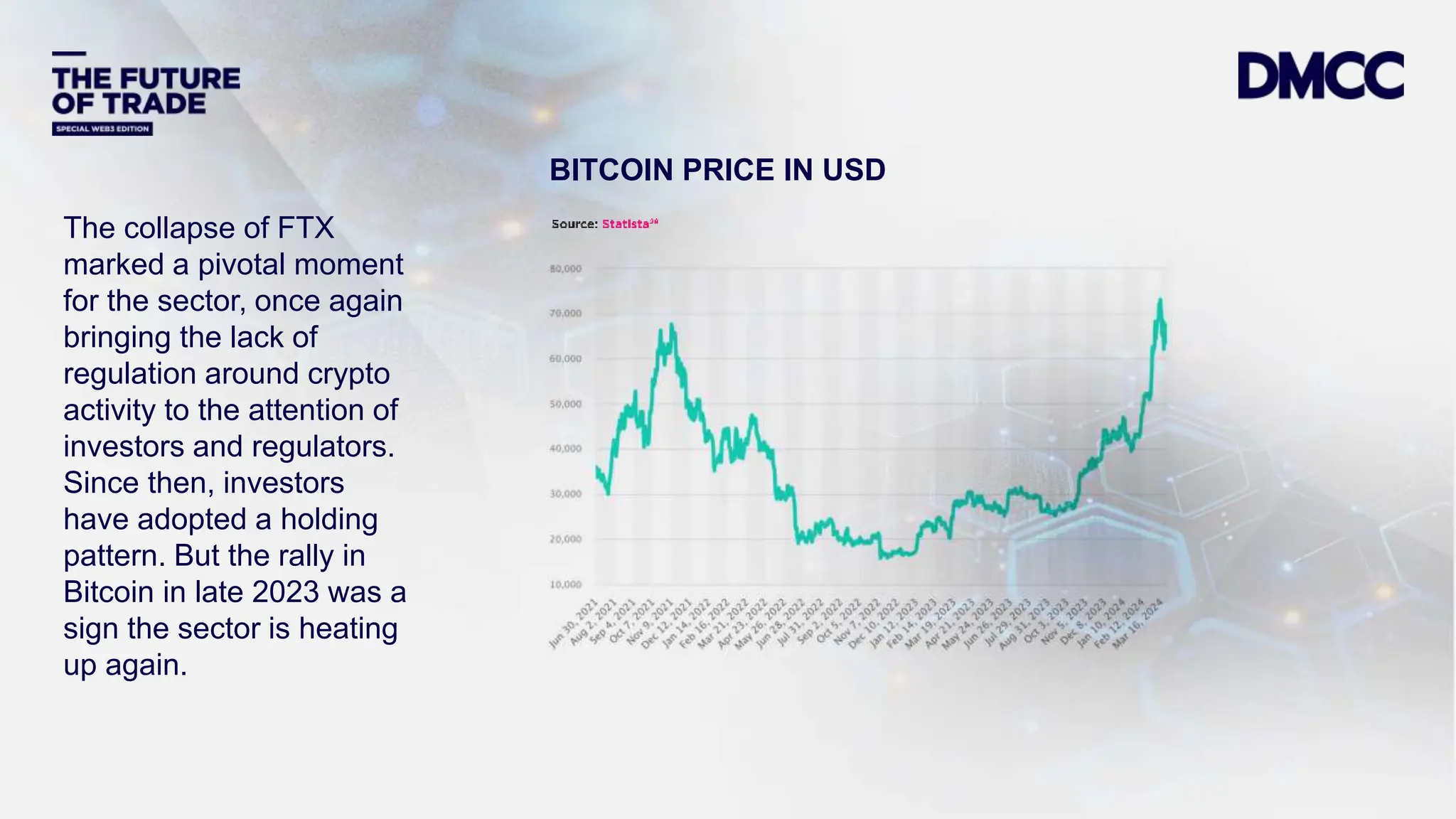 Data Classification: Sensitive
The collapse of FTX
marked a pivotal moment
for the sector, once again
bringing the lack of
regulation around crypto
activity to the attention of
investors and regulators.
Since then, investors
have adopted a holding
pattern. But the rally in
Bitcoin in late 2023 was a
sign the sector is heating
up again.
BITCOIN PRICE IN USD
 