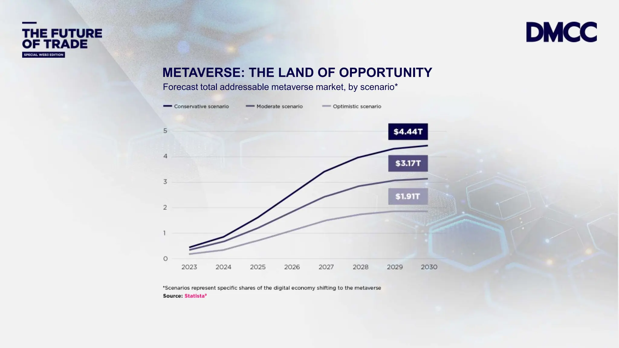 Data Classification: Sensitive
METAVERSE: THE LAND OF OPPORTUNITY
Forecast total addressable metaverse market, by scenario*
 