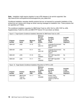 Program Directory for IBM Ported Tools for z/OS | PDF