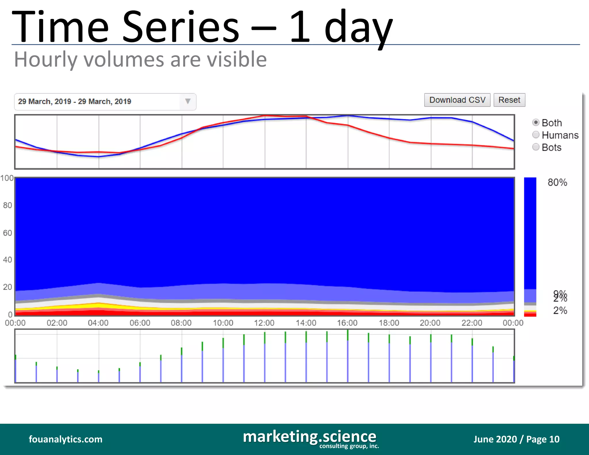 June 2020 / Page 10marketing.scienceconsulting group, inc.
fouanalytics.com
Time Series – 1 day
Hourly volumes are visible
 