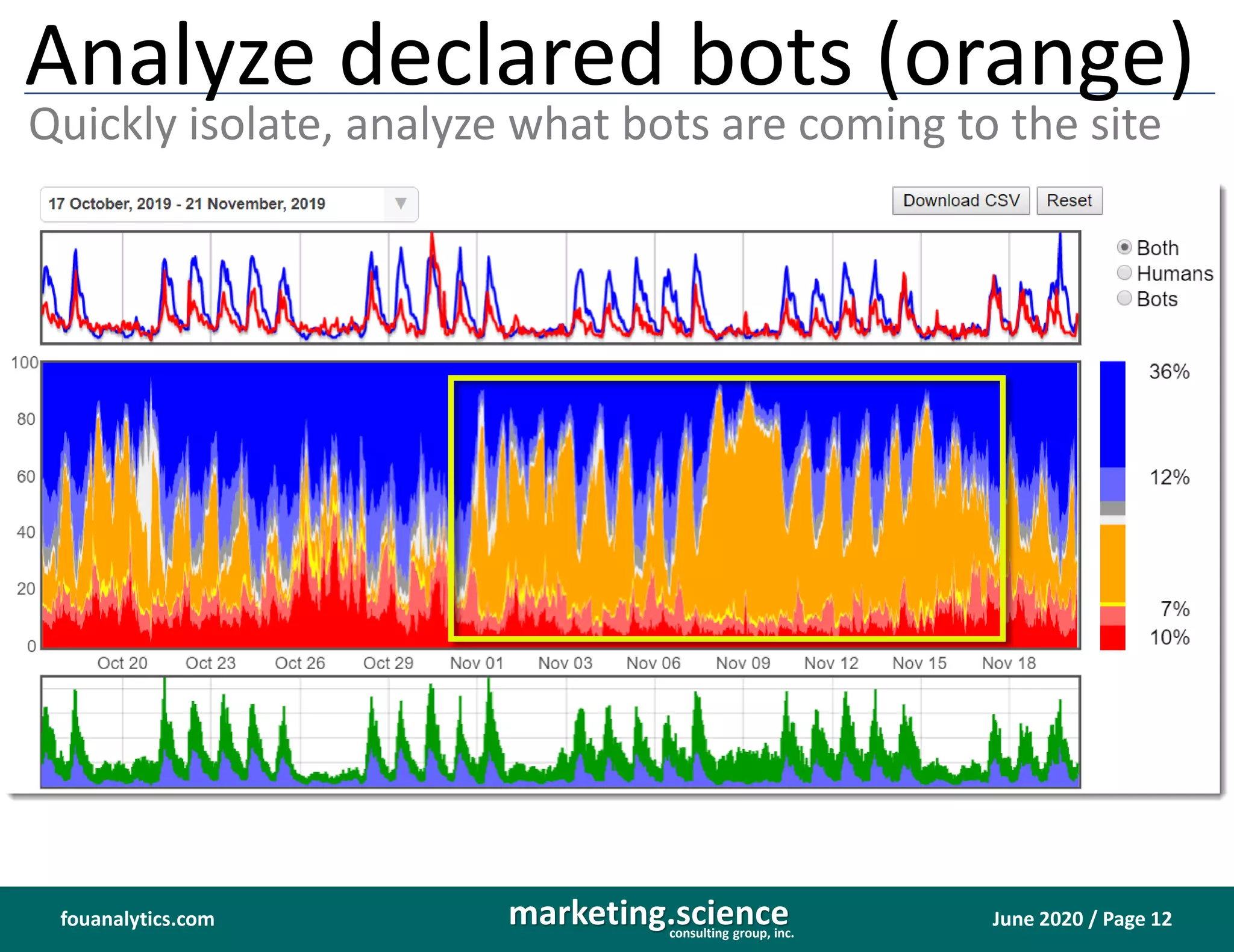 June 2020 / Page 12marketing.scienceconsulting group, inc.
fouanalytics.com
Analyze declared bots (orange)
Quickly isolate, analyze what bots are coming to the site
 