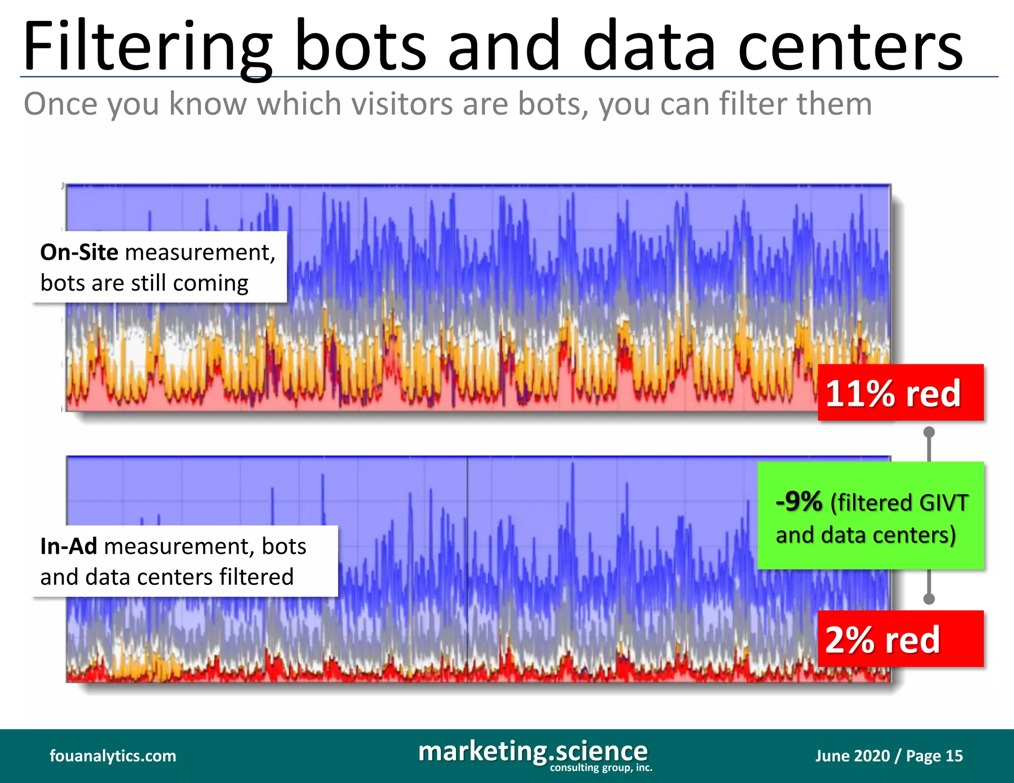 June 2020 / Page 15marketing.scienceconsulting group, inc.
fouanalytics.com
Filtering bots and data centers
Once you know which visitors are bots, you can filter them
On-Site measurement,
bots are still coming
In-Ad measurement, bots
and data centers filtered
11% red
-9% (filtered GIVT
and data centers)
2% red
 