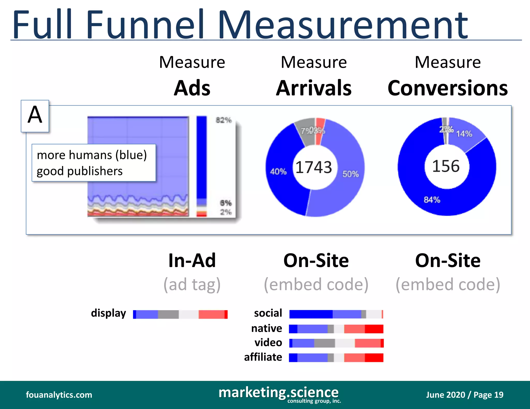 June 2020 / Page 19marketing.scienceconsulting group, inc.
fouanalytics.com
Full Funnel Measurement
In-Ad
(ad tag)
On-Site
(embed code)
Measure
Ads
Measure
Arrivals
Measure
Conversions
1743 156
A
more humans (blue)
good publishers
On-Site
(embed code)
social
native
video
display
affiliate
 